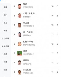 场均进1球！38岁梅西0点球16轮攻入16球，登顶美职联射手榜！